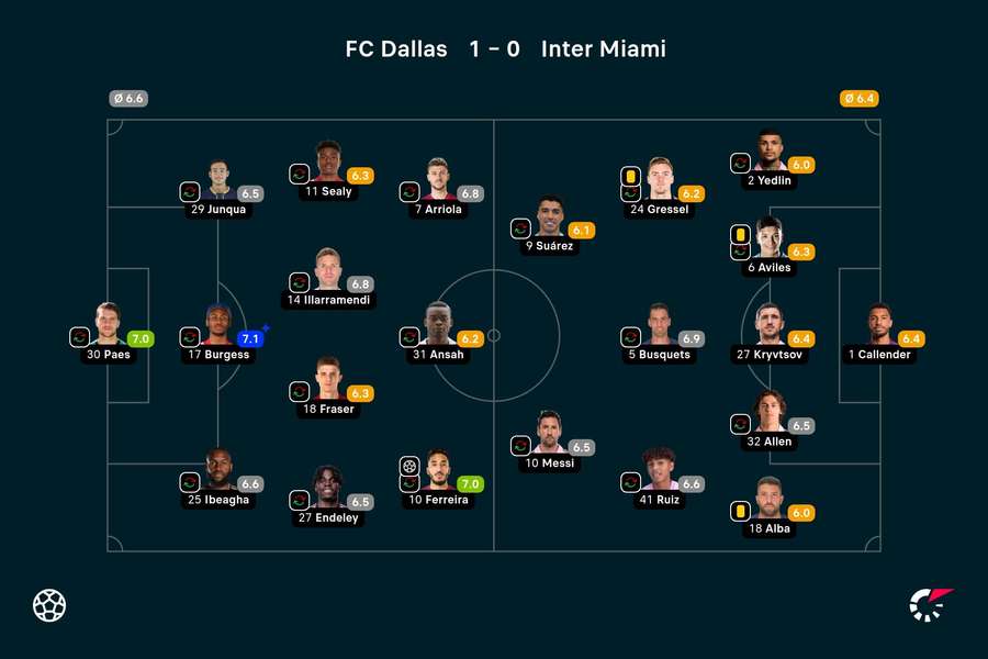 Basisopstellingen en spelersbeoordelingen FC Dallas - Inter Miami