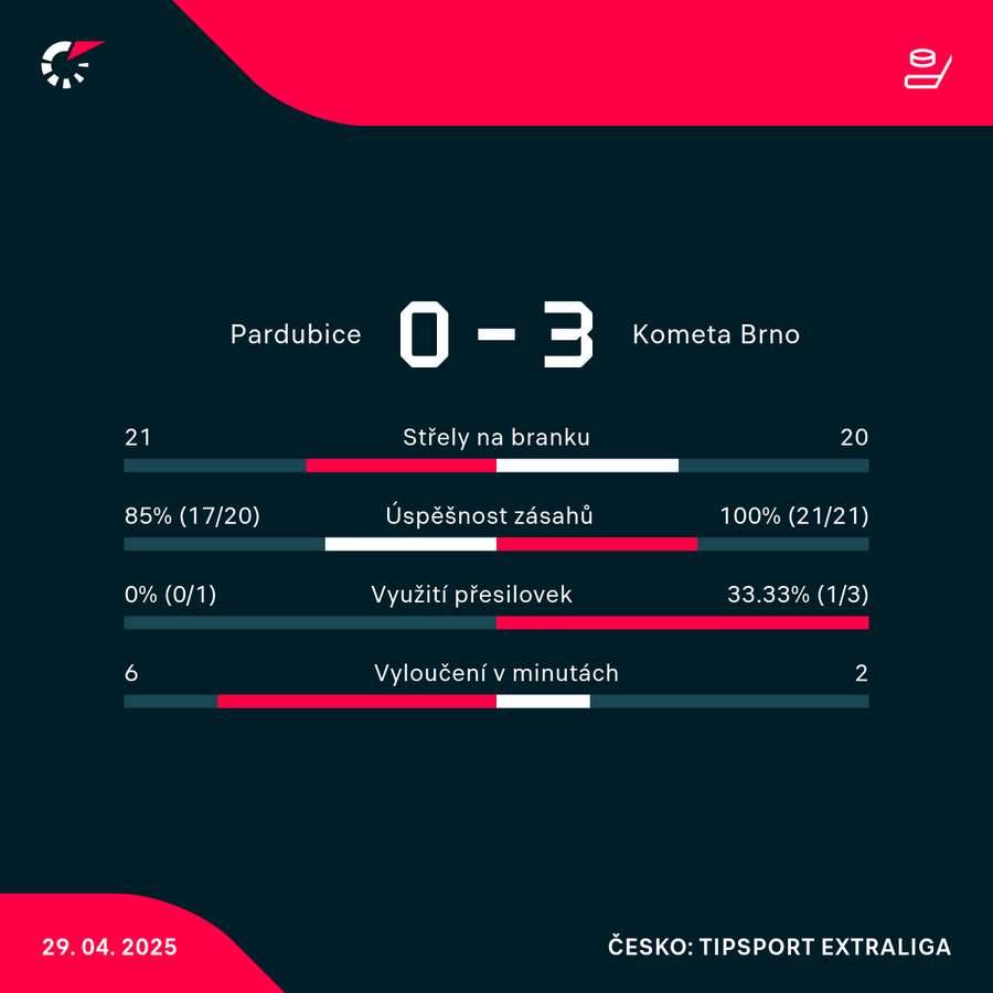 Statistiky utkání.