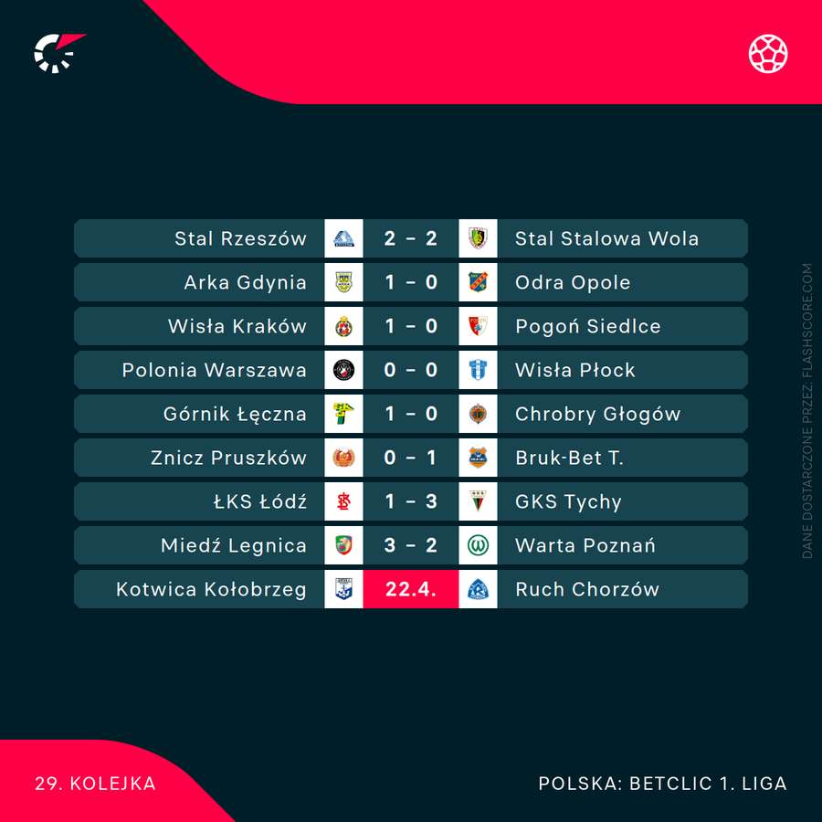 Wyniki meczów 29. kolejki Betclic 1. Ligi