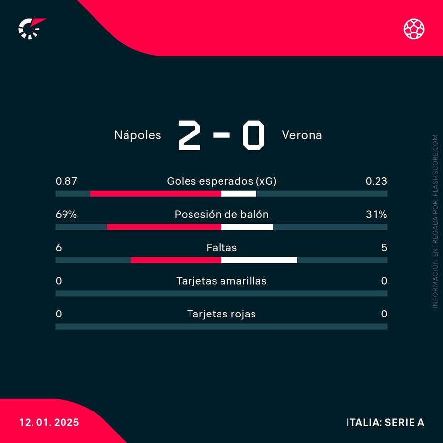 Estadísticas del partido