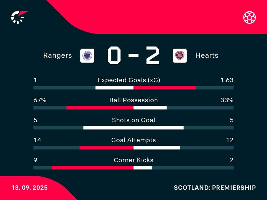 Match stats