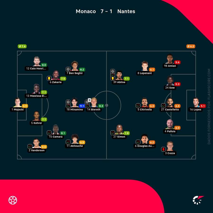 Notas finais dos jogadores Notas finais dos jogadores
