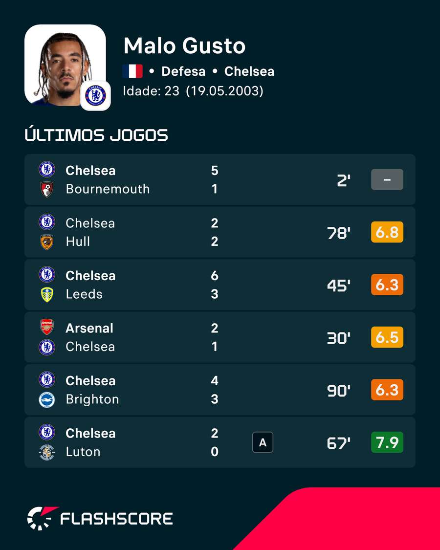 Últimos jogos de Malo Gusto