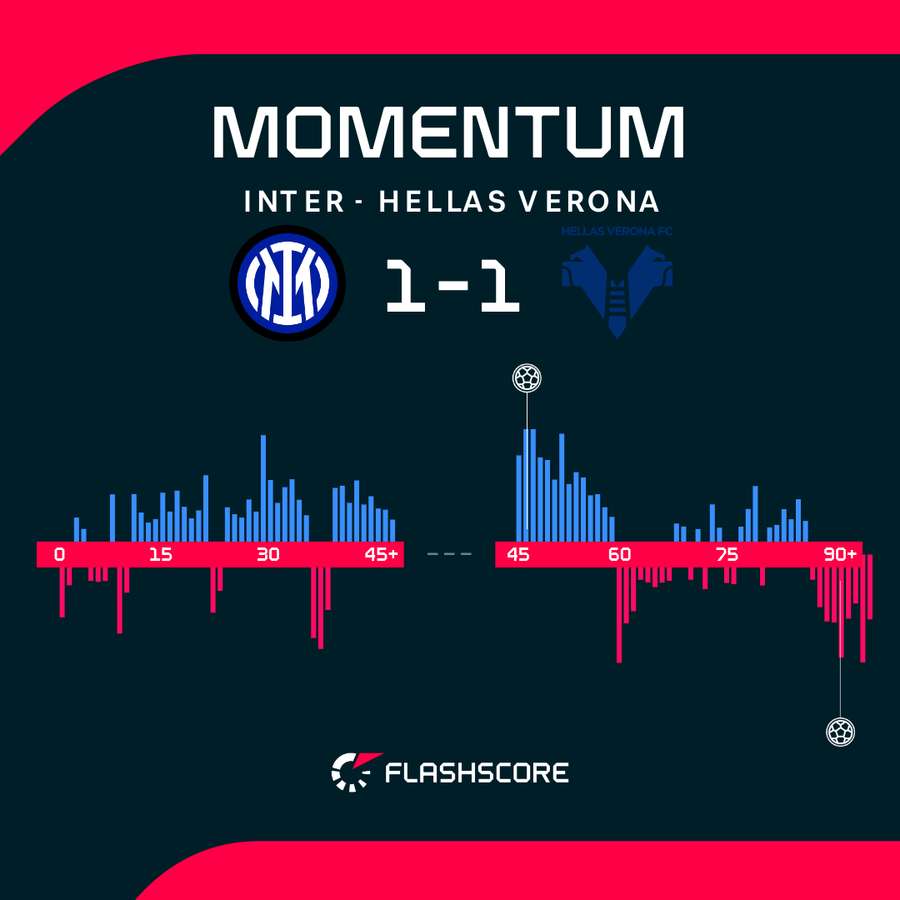 Match momentum