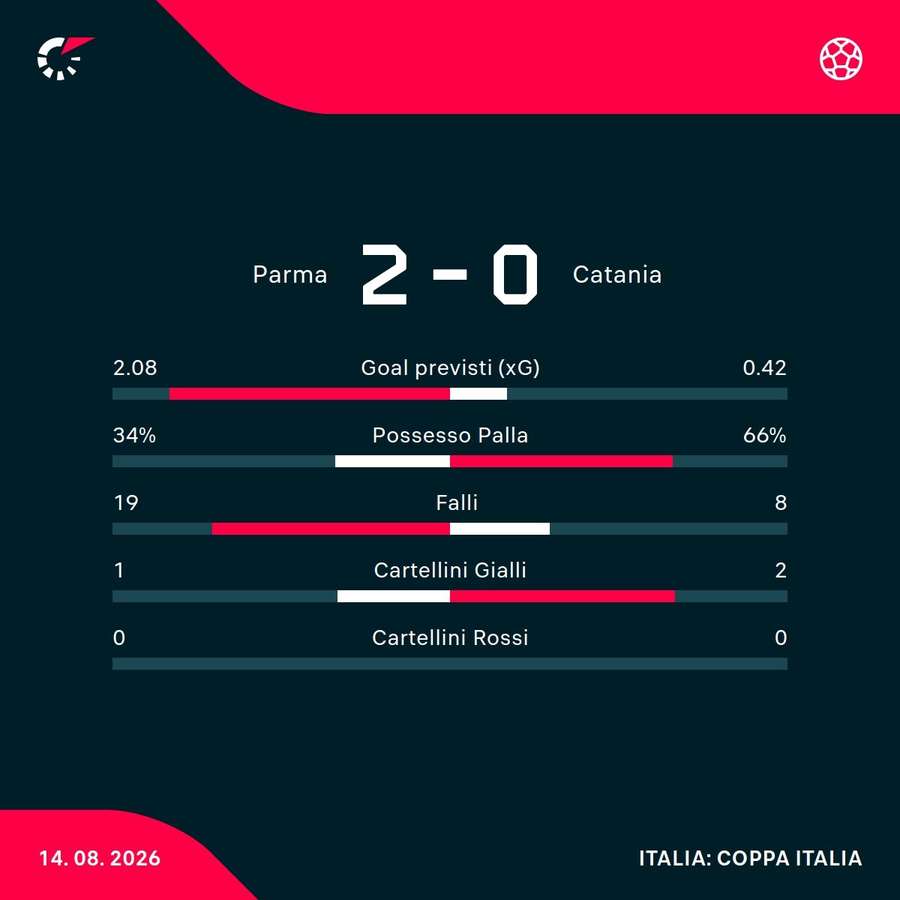 Le statistiche del match