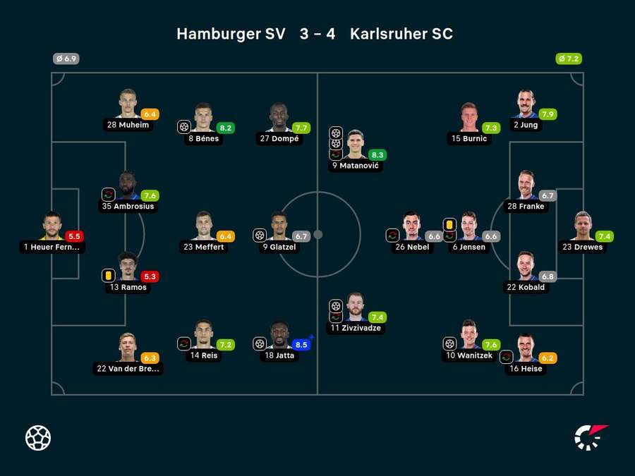 Noten: Hamburg vs. Karlsruhe