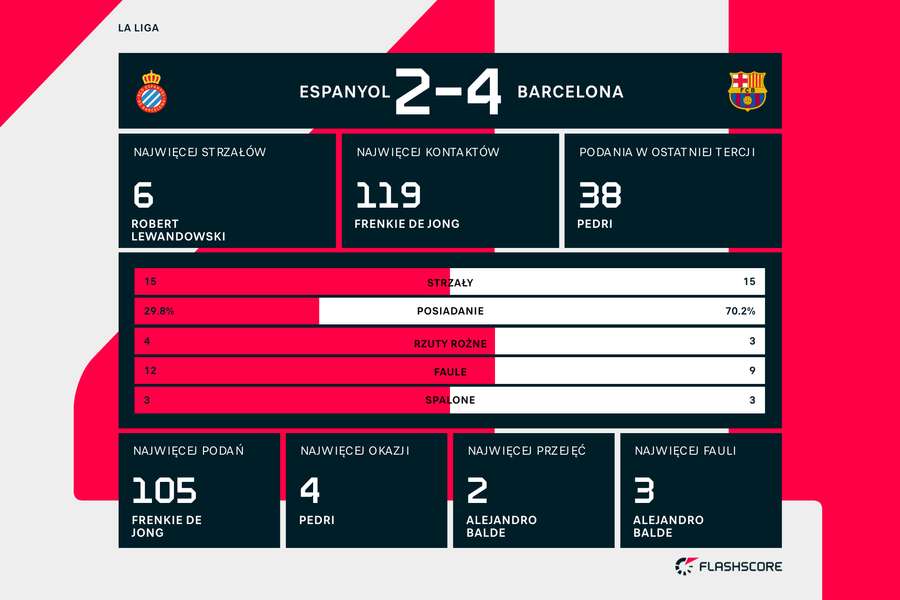 Statystyki meczu Espanyol-Barcelona