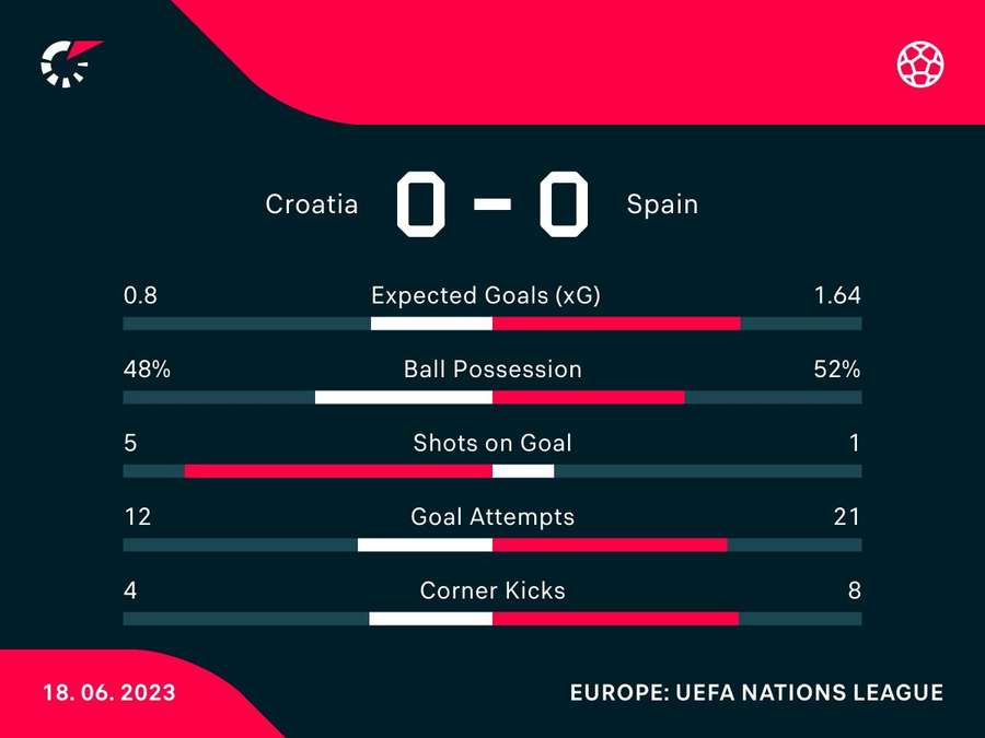 Croatia v Spain match stats