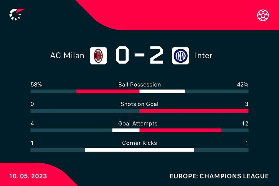 Half-time stats