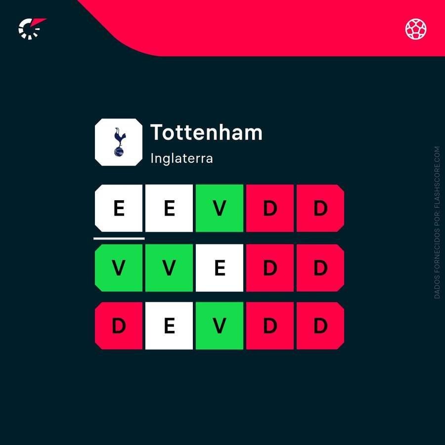 A forma recente do Tottenham