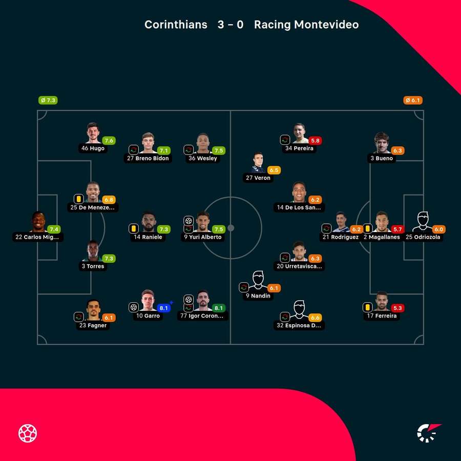 As notas dos jogadores titulares de Corinthians e Racing-URU na partida