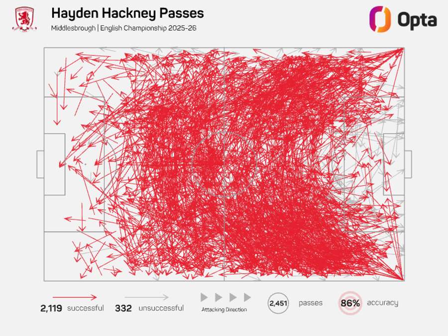 Hayden Hackney pass map - Championship 2025/26 Hayden Hackney pass map - Championship 2025/26