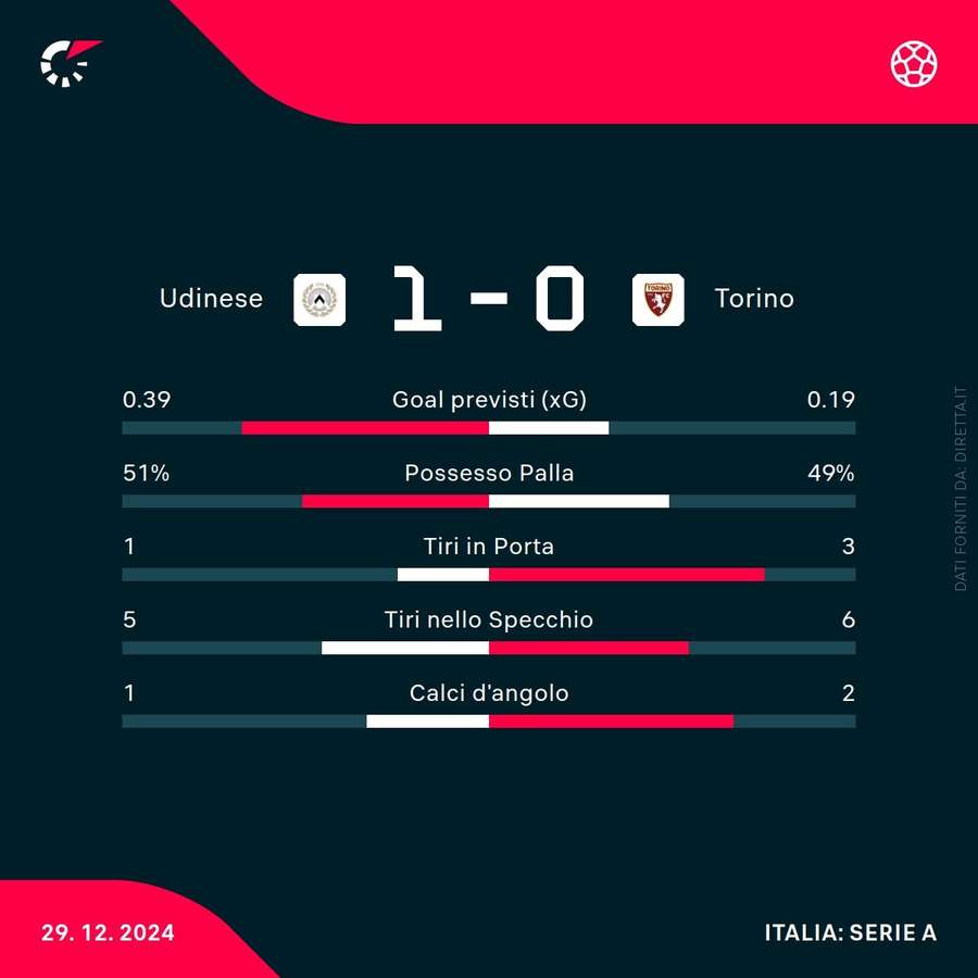 Le statistiche del match Le statistiche del match