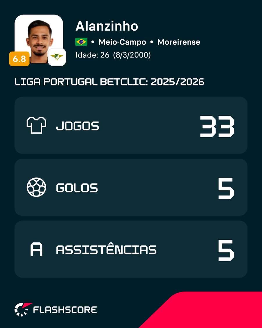 Alanzinho na Liga Portugal 25/26