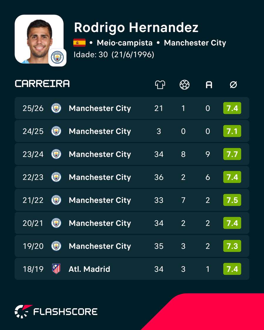 Números de Rodri, do Manchester City Números de Rodri, do Manchester City