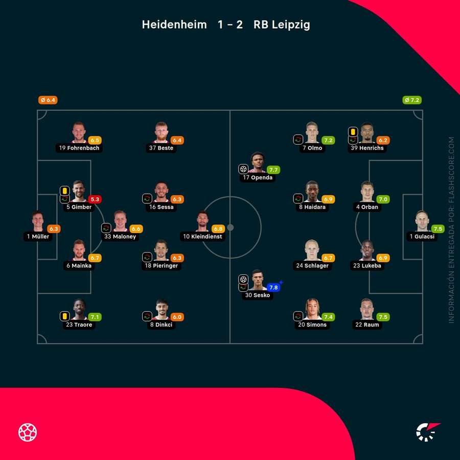 Las notas de los jugadores del Heidenheim-RB Leipzig