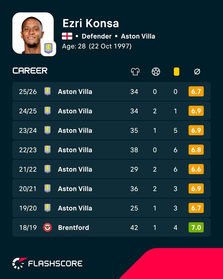 Konsa career stats Konsa career stats