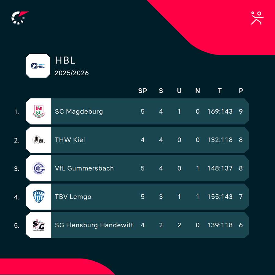 Top of the Handball Bundesliga table Top of the Handball Bundesliga table