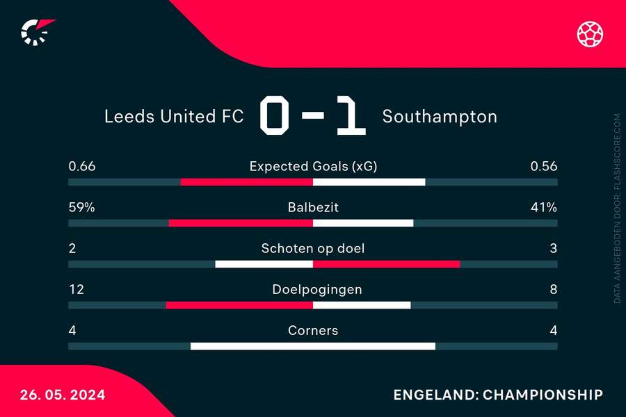 Statistieken Leeds United-Southampton