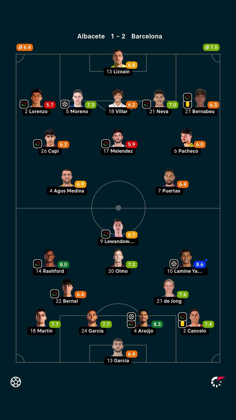 Notas dos jogadores Notas dos jogadores