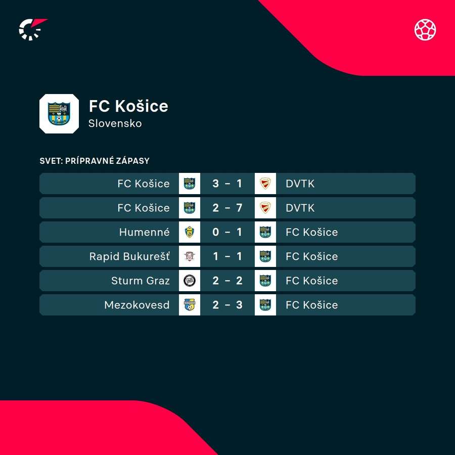Nedávne výsledky Košíc. Nedávne výsledky Košíc.