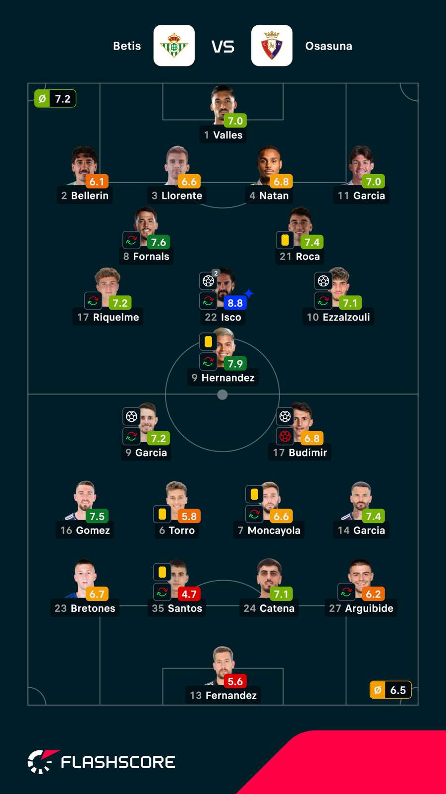 Notas finais dos jogadores Notas finais dos jogadores