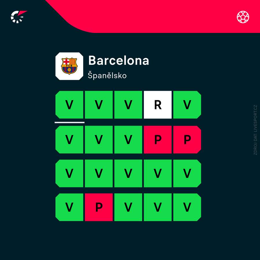 Barcelona je v dobrém rozpoložení.