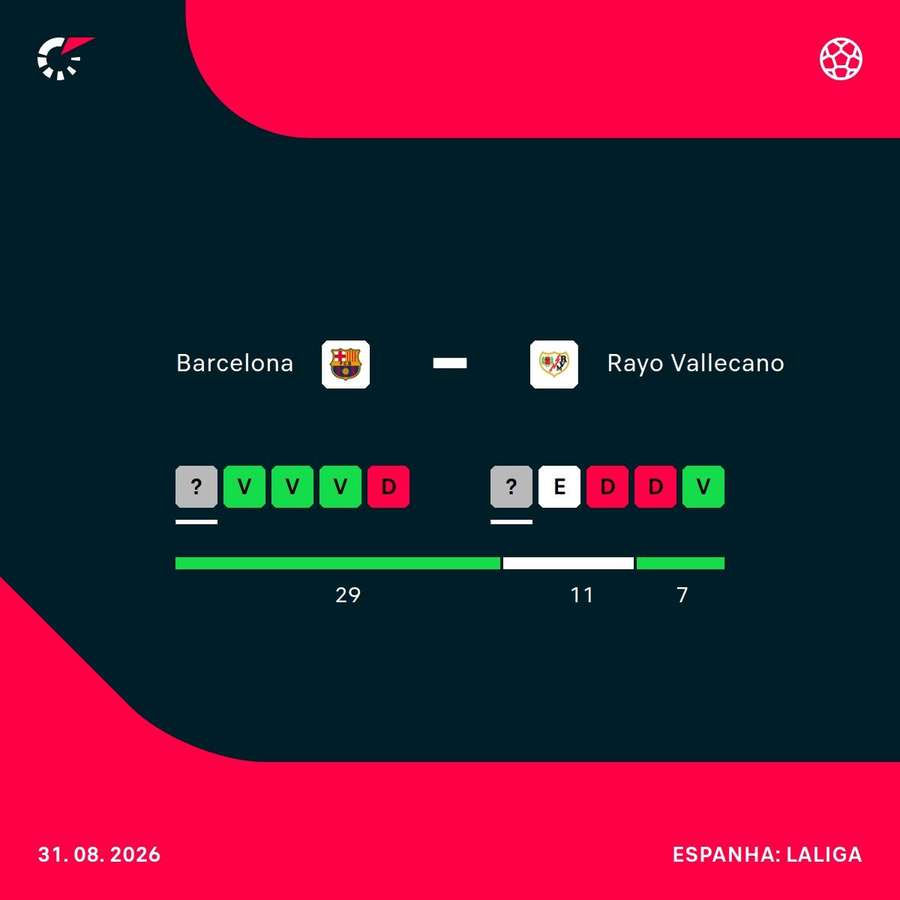 O desempenho de Barcelona e Rayo Vallecano nos últimos jogos O desempenho de Barcelona e Rayo Vallecano nos últimos jogos