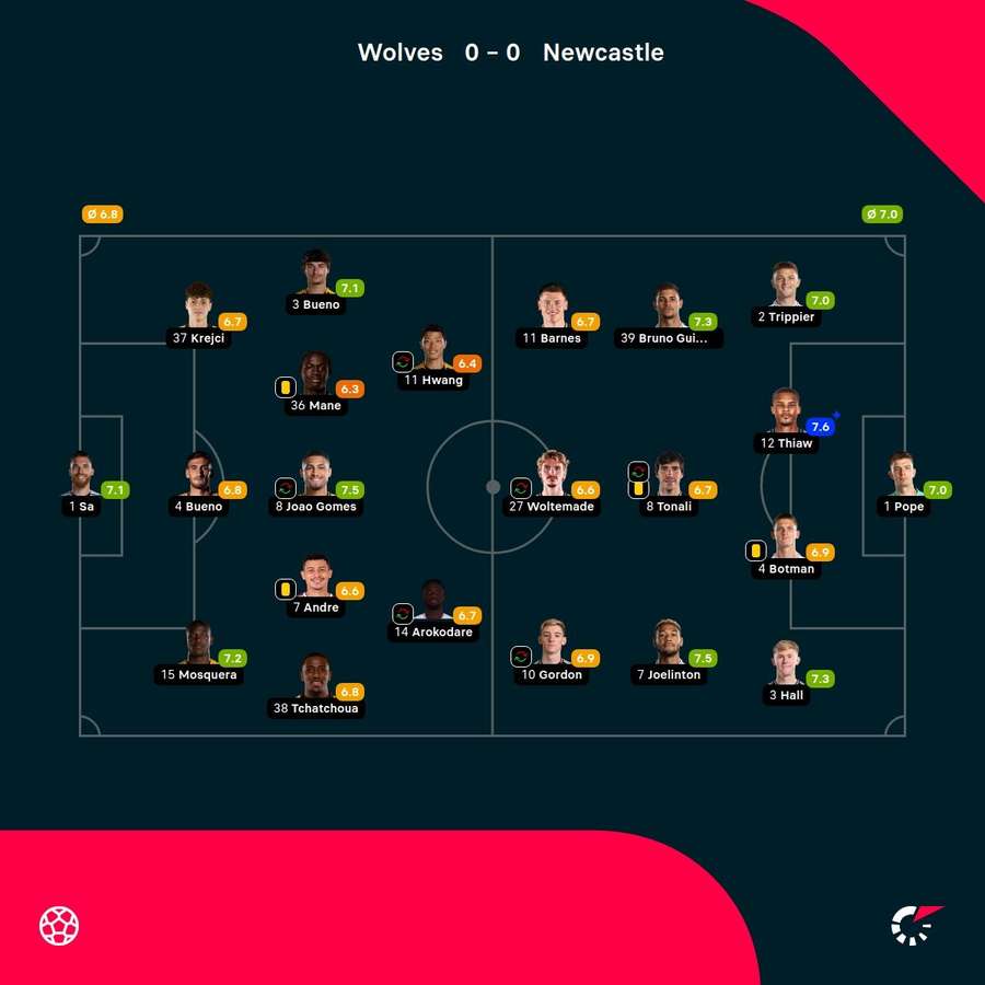 As notas dos jogadores