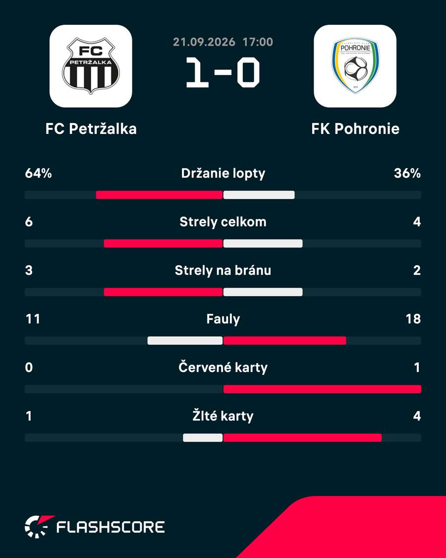 Štatistiky zápasu.