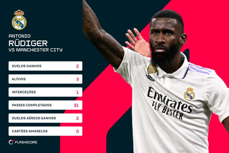 As estatísticas de Rudiger contra o Manchester City