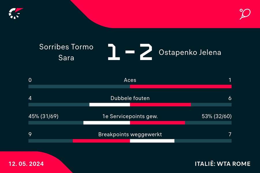 Statisitieken Sorribes Tormo-Ostapenko