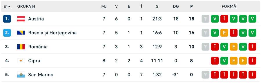 Clasament Grupa H Clasament Grupa H