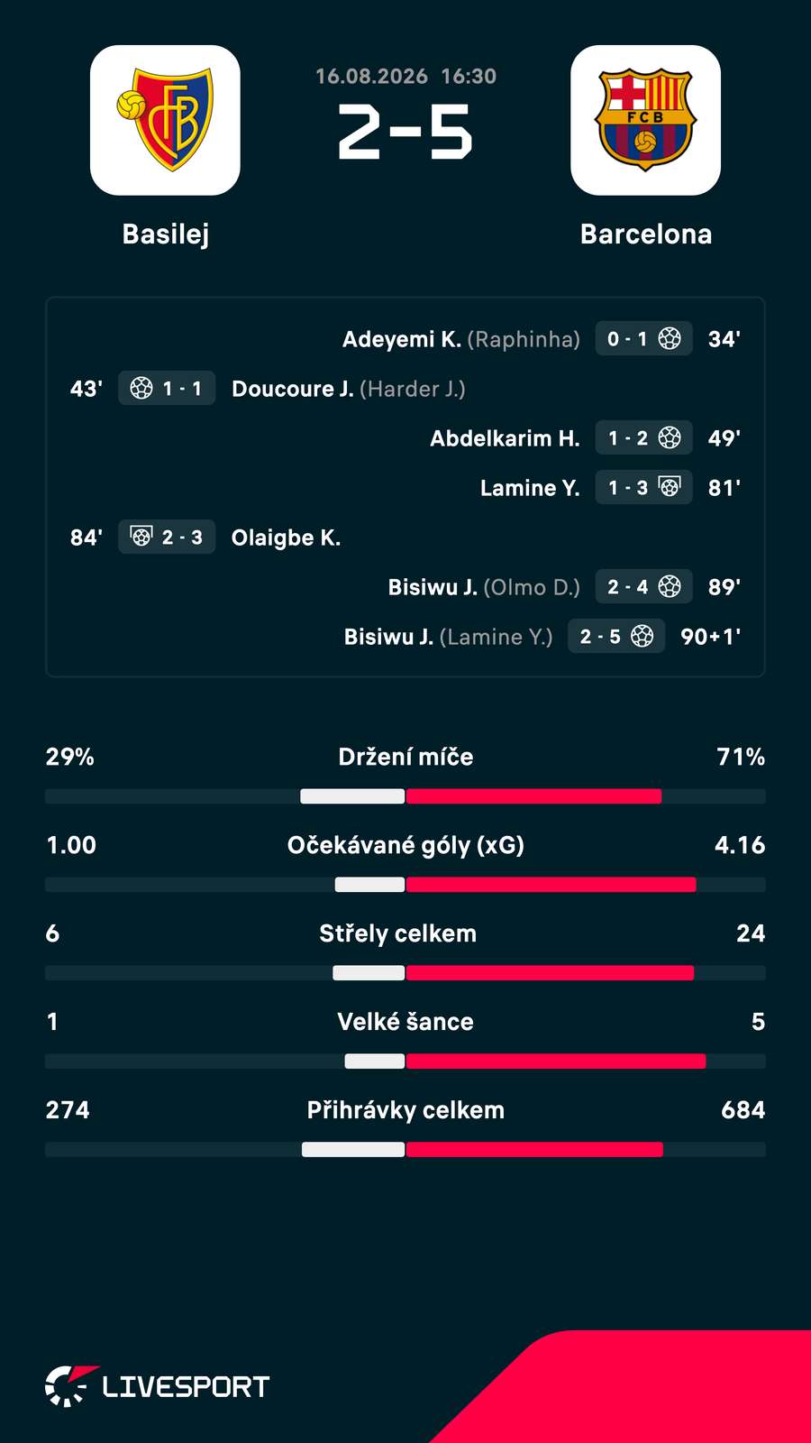 Statistiky zápasu.