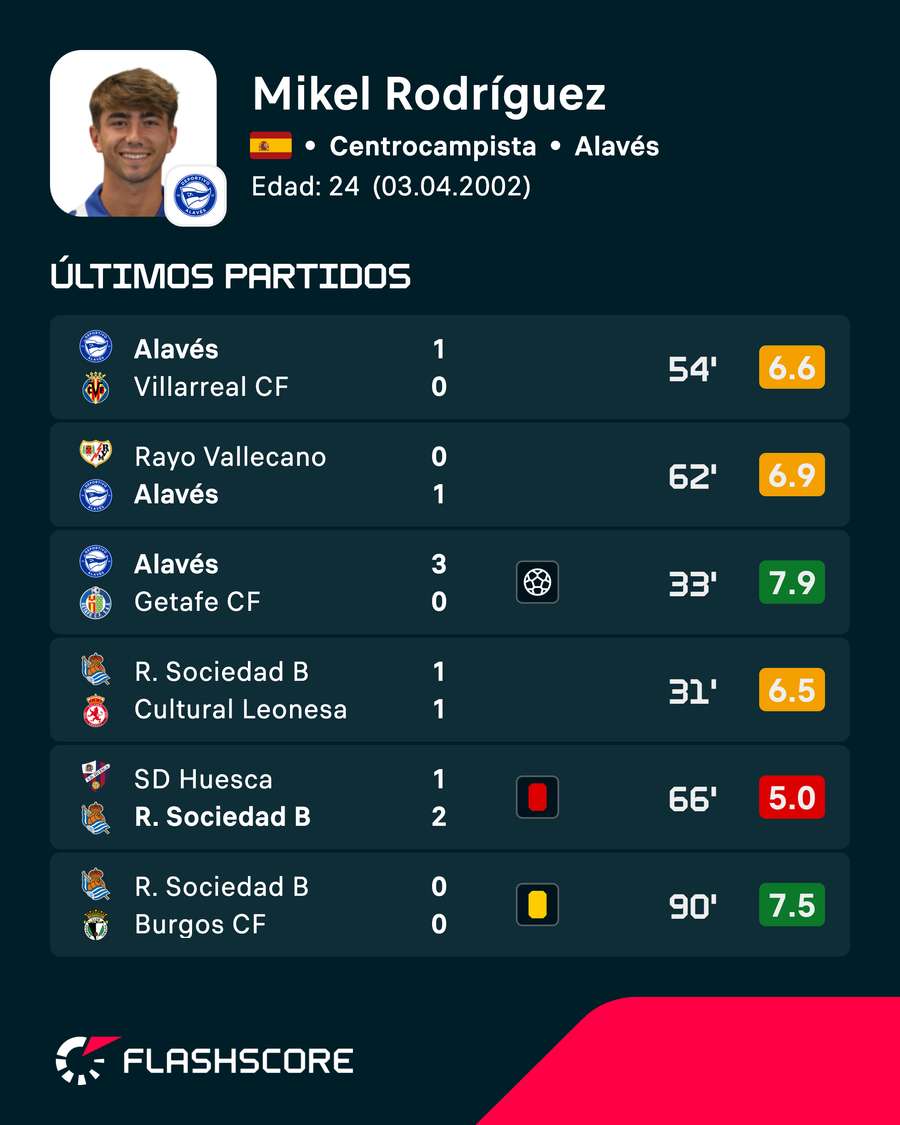 Últimos partidos de Mikel Rodríguez