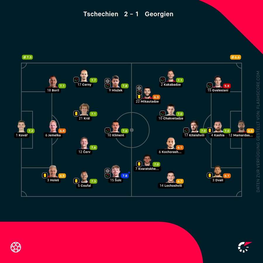 Noten: Tschechien vs. Georgien