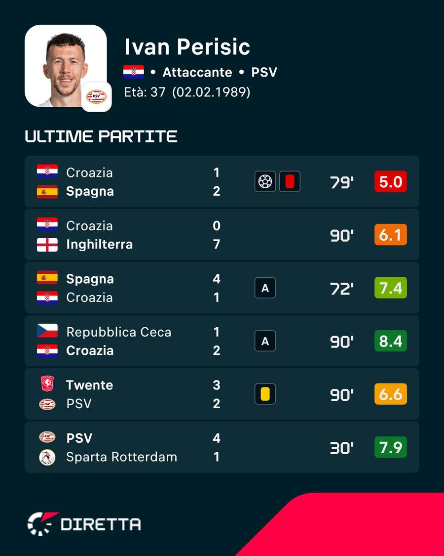 Le ultime valutazioni di Perisic Le ultime valutazioni di Perisic