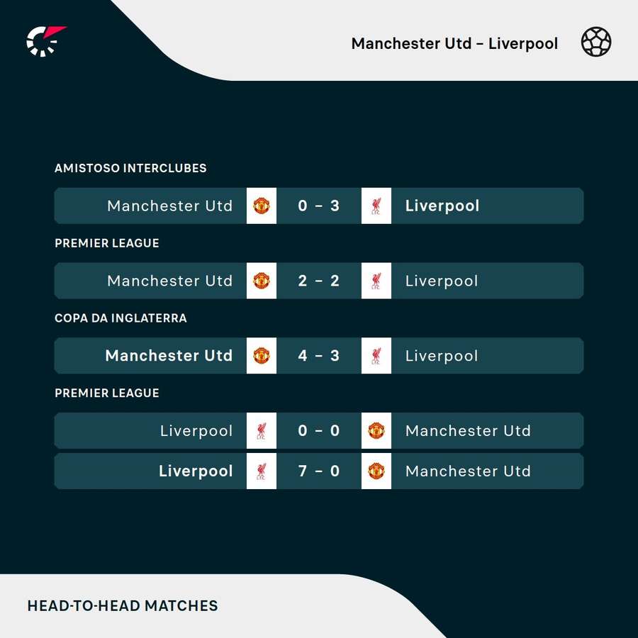 Os últimos duelos entre Manchester United e Liverpool