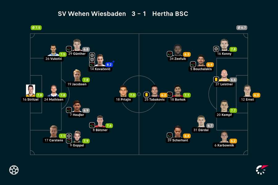 Noten zum Spiel: Wiesbaden vs. Hertha.