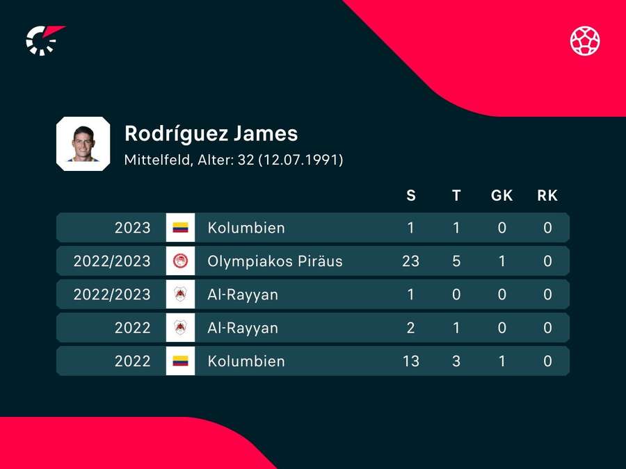 Die Leistungen von James Rodriguez in den letzten Spielzeiten