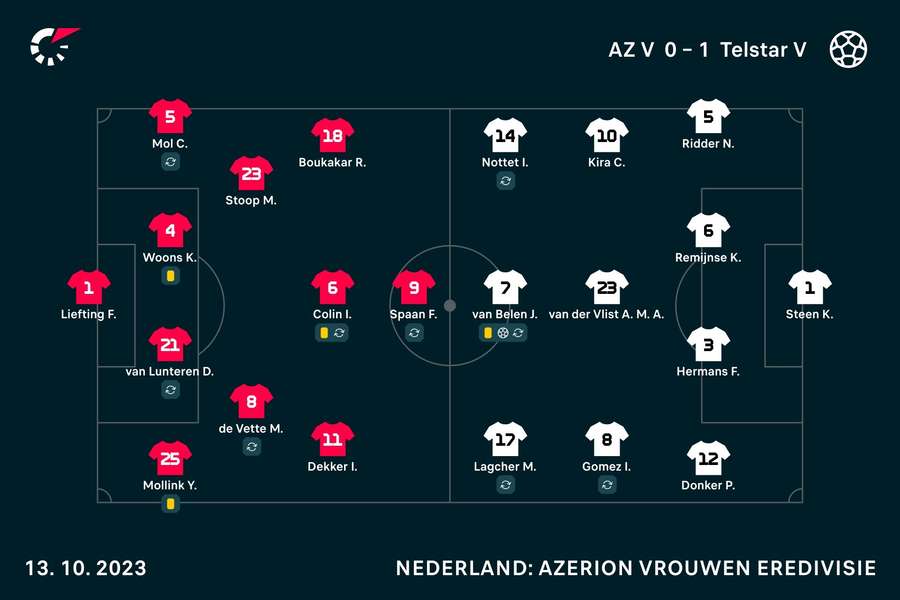 Line-ups AZ-Telstar