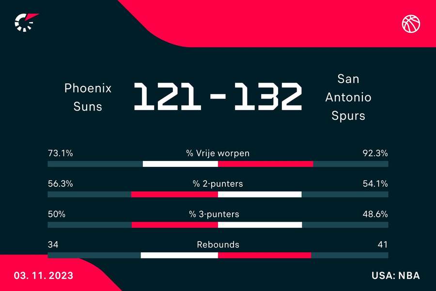 Statistieken Spurs - Suns