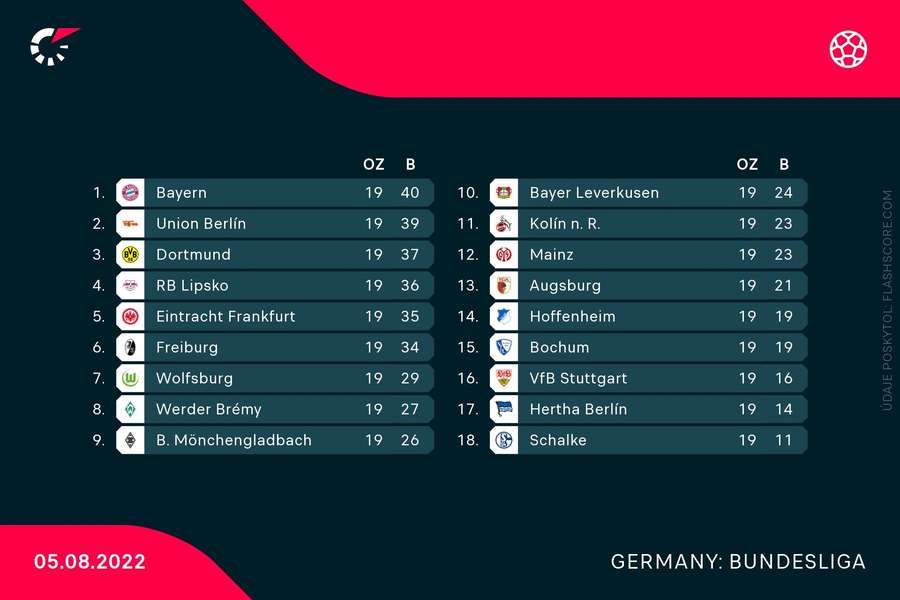 Tabuľka nemeckej Bundesligy.