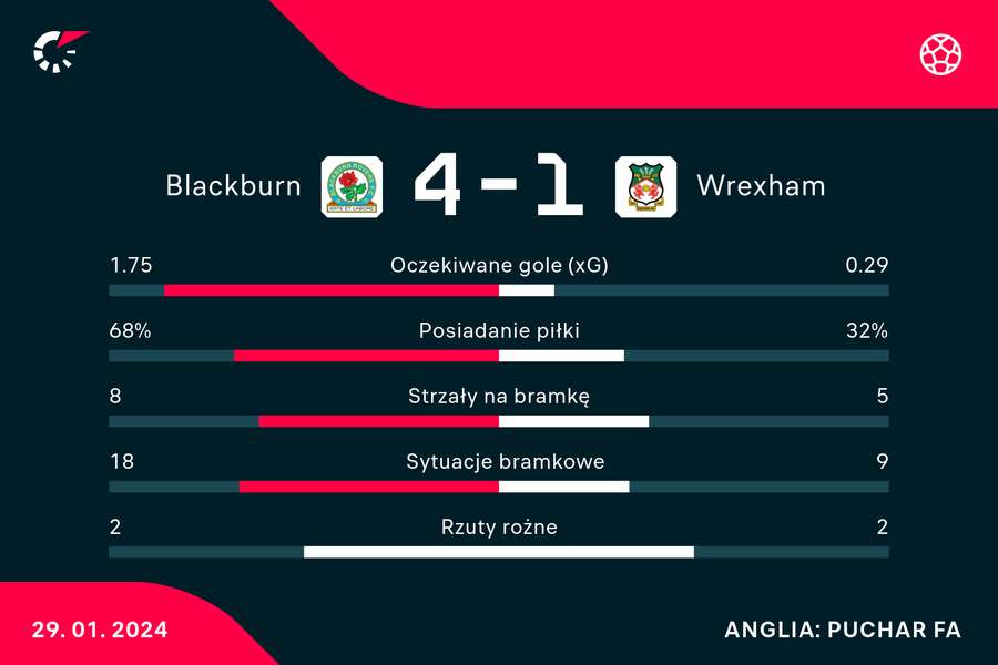Wynik i statystyki meczu Blackburn-Wrexham w FA Cup