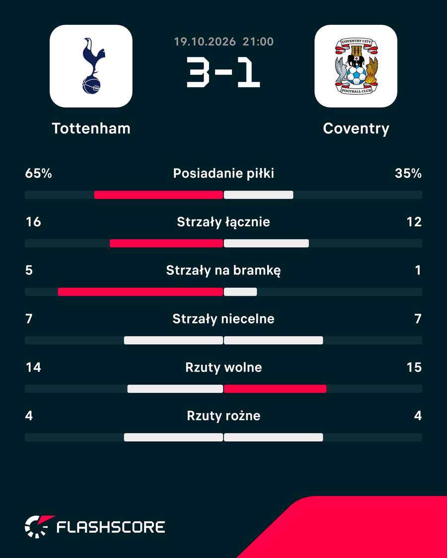 Statystyki meczu Tottenham - Coventry