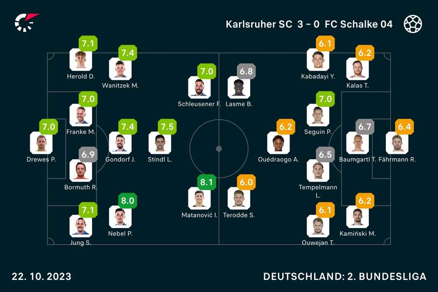 KSC vs. Schalke 04: Die Noten zum Spiel.