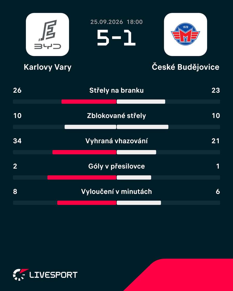 Statistiky utkání.