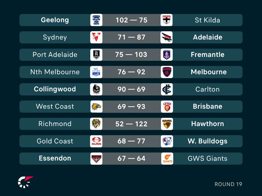 Round 19 AFL Results Round 19 AFL Results