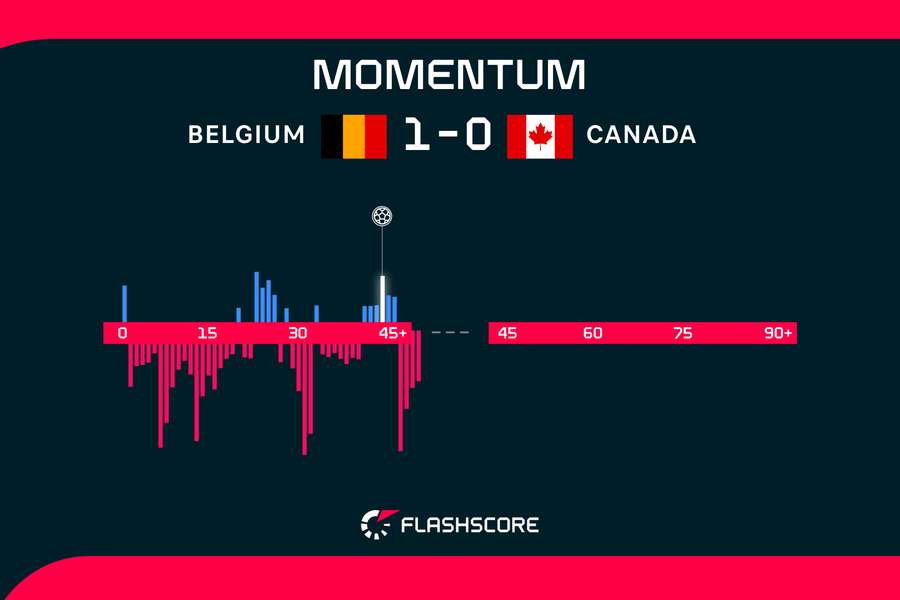 First half momentum