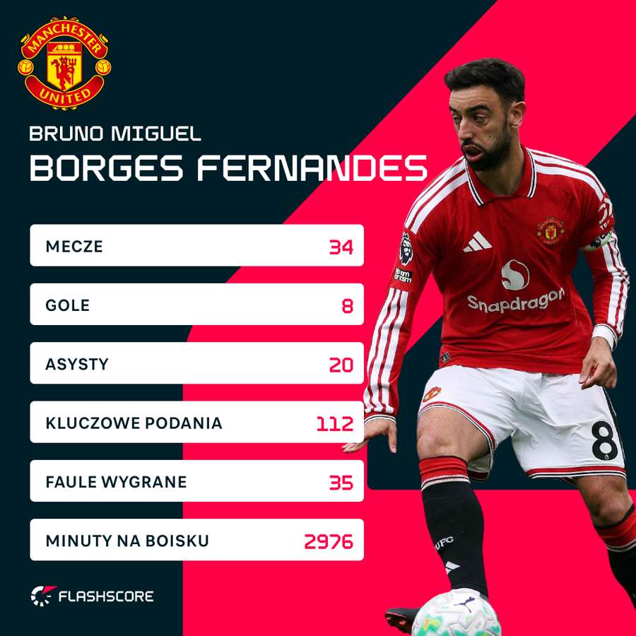Wybrane statystyki Bruno Fernandesa w sezonie 2025/26 w Premier League